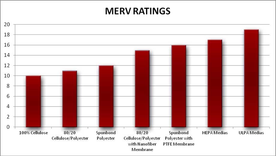 Merv Chart